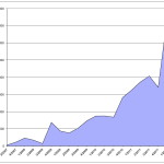 Sales figures Apple iPhone