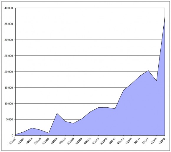 Sales figures Apple iPhone